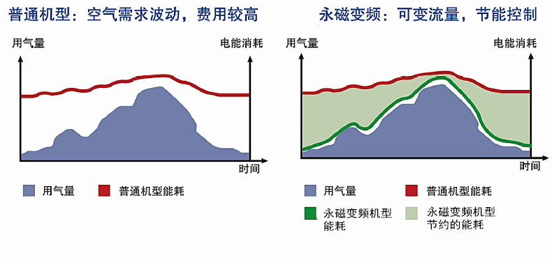 空压机----变频比工频的几大优点
