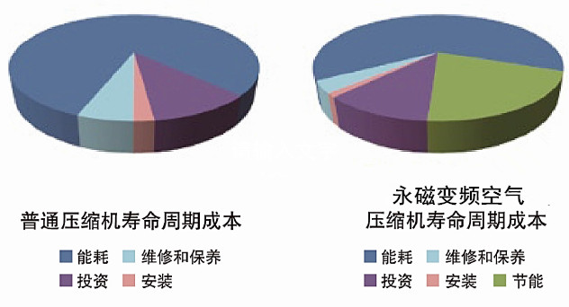 空压机----变频比工频的几大优点
